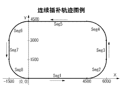 連續(xù)插補軌跡圖例