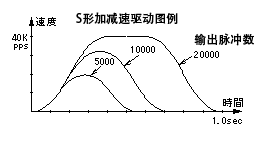 拋物線S形加減速