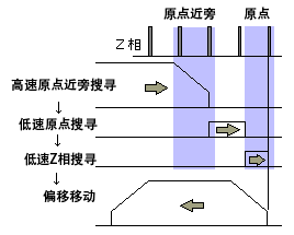全軸自動(dòng)原點(diǎn)復(fù)歸功能