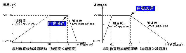 非對稱梯形加減速的自動減速功能