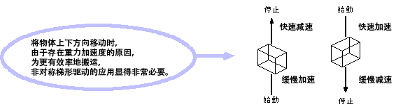 非對稱梯形加減速的自動減速功能