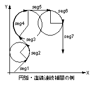 圓弧/直線/連續(xù)插補(bǔ)