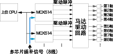 多芯片插補(bǔ)