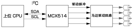 I2C串行數(shù)據(jù)總線接口